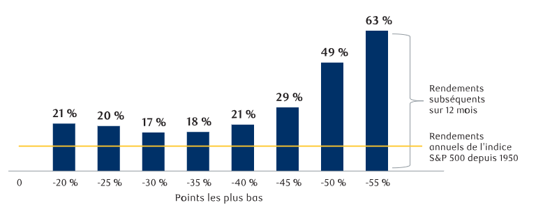 Historique des replis et rebonds du march&eacute; boursier am&eacute;ricain.